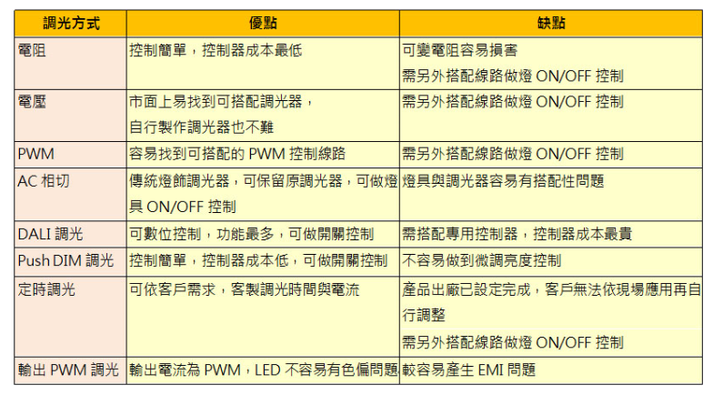 明纬调光产品那么多,我该如何选择?优缺点为何?